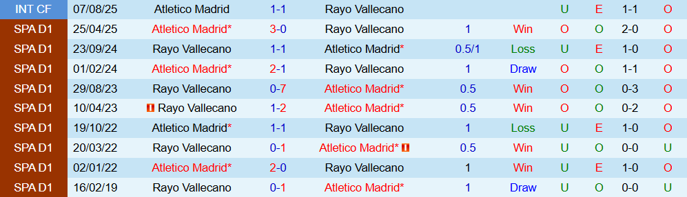 Soi kèo góc Atletico Madrid vs Rayo Vallecano, 02h30 ngày 25/9 - Ảnh 3