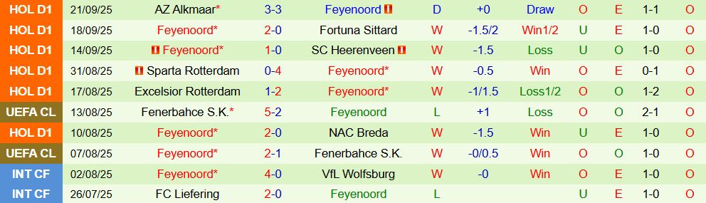 Soi kèo góc Braga vs Feyenoord, 02h00 ngày 25/9 - Ảnh 2