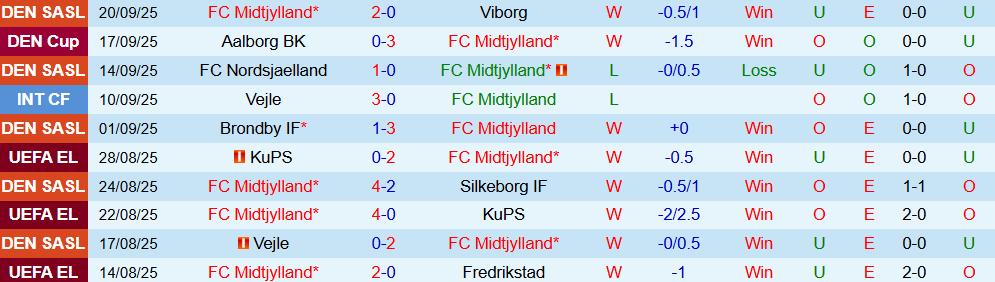 Soi kèo góc Midtjylland vs Sturm Graz, 23h45 ngày 24/9 - Ảnh 1