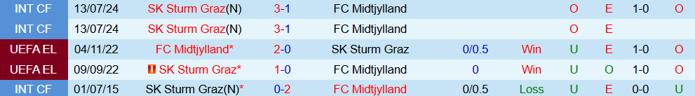 Soi kèo góc Midtjylland vs Sturm Graz, 23h45 ngày 24/9 - Ảnh 3