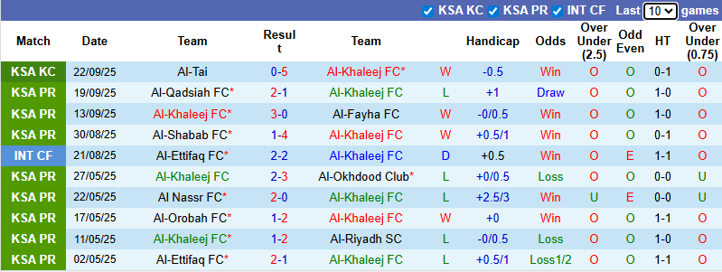 Nhận định, soi kèo Al-Khaleej vs Al Taawoun, 22h10 ngày 25/9: Cửa dưới sáng nước - Ảnh 2