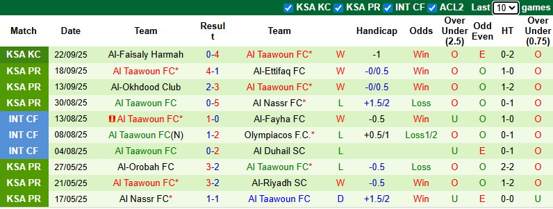 Nhận định, soi kèo Al-Khaleej vs Al Taawoun, 22h10 ngày 25/9: Cửa dưới sáng nước - Ảnh 3