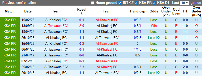 Nhận định, soi kèo Al-Khaleej vs Al Taawoun, 22h10 ngày 25/9: Cửa dưới sáng nước - Ảnh 4