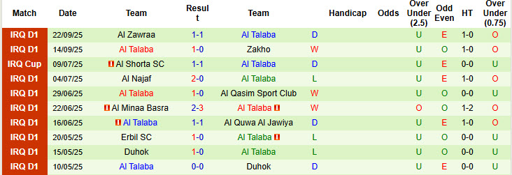 Nhận định, soi kèo Al-Naft vs Al Talaba, 22h00 ngày 25/9: Tâm lý thăm dò - Ảnh 3