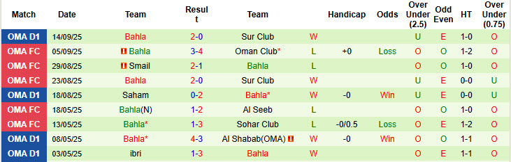 Nhận định, soi kèo Al Rustaq vs Bahla, 20h20 ngày 25/9: Áp đảo hoàn toàn - Ảnh 3