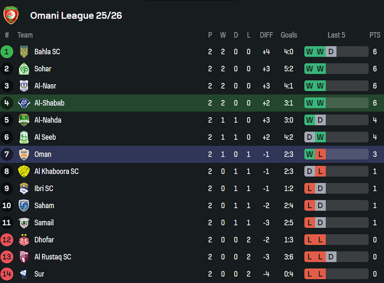 Nhận định, soi kèo Al Shabab vs Oman Club, 20h15 ngày 26/9: Cái dớp khó phá - Ảnh 4