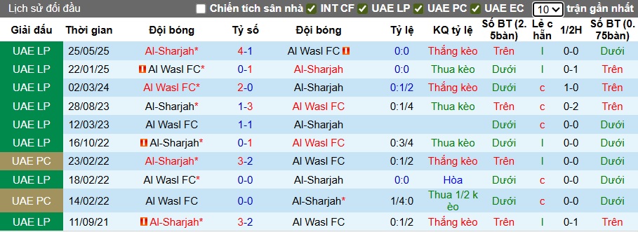 Nhận định, soi kèo Al Wasl vs Sharjah, 23h15 ngày 25/9: Điềm tựa sân nhà - Ảnh 2