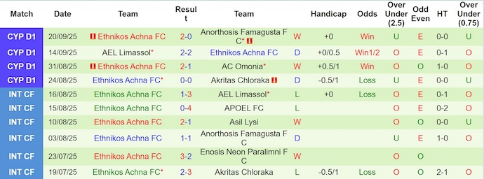 Nhận định, soi kèo Aris Limassol vs Ethnikos, 23h00 ngày 26/9: Không dễ cho chủ nhà - Ảnh 3