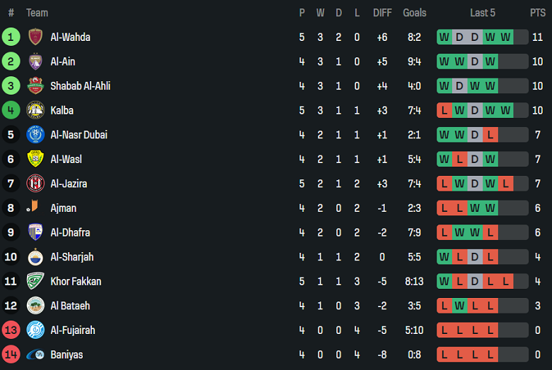 Nhận định, soi kèo Baniyas vs Ajman Club, 20h25 ngày 26/9: Nối dài thất vọng - Ảnh 4
