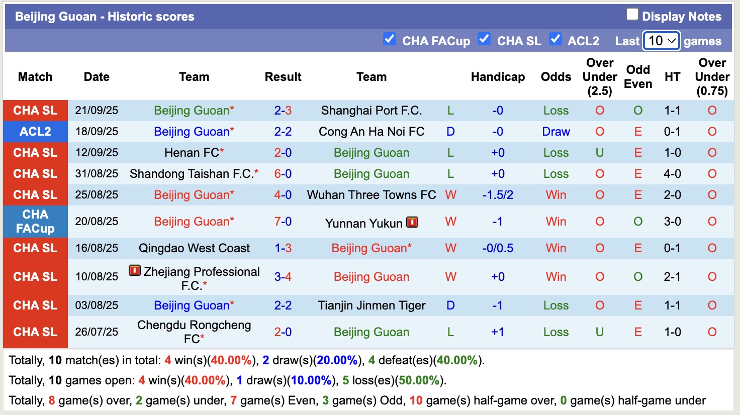 Nhận định, soi kèo Beijing Guoan vs Dalian Yingbo, 18h35 ngày 26/9: Không hề ngon ăn - Ảnh 2