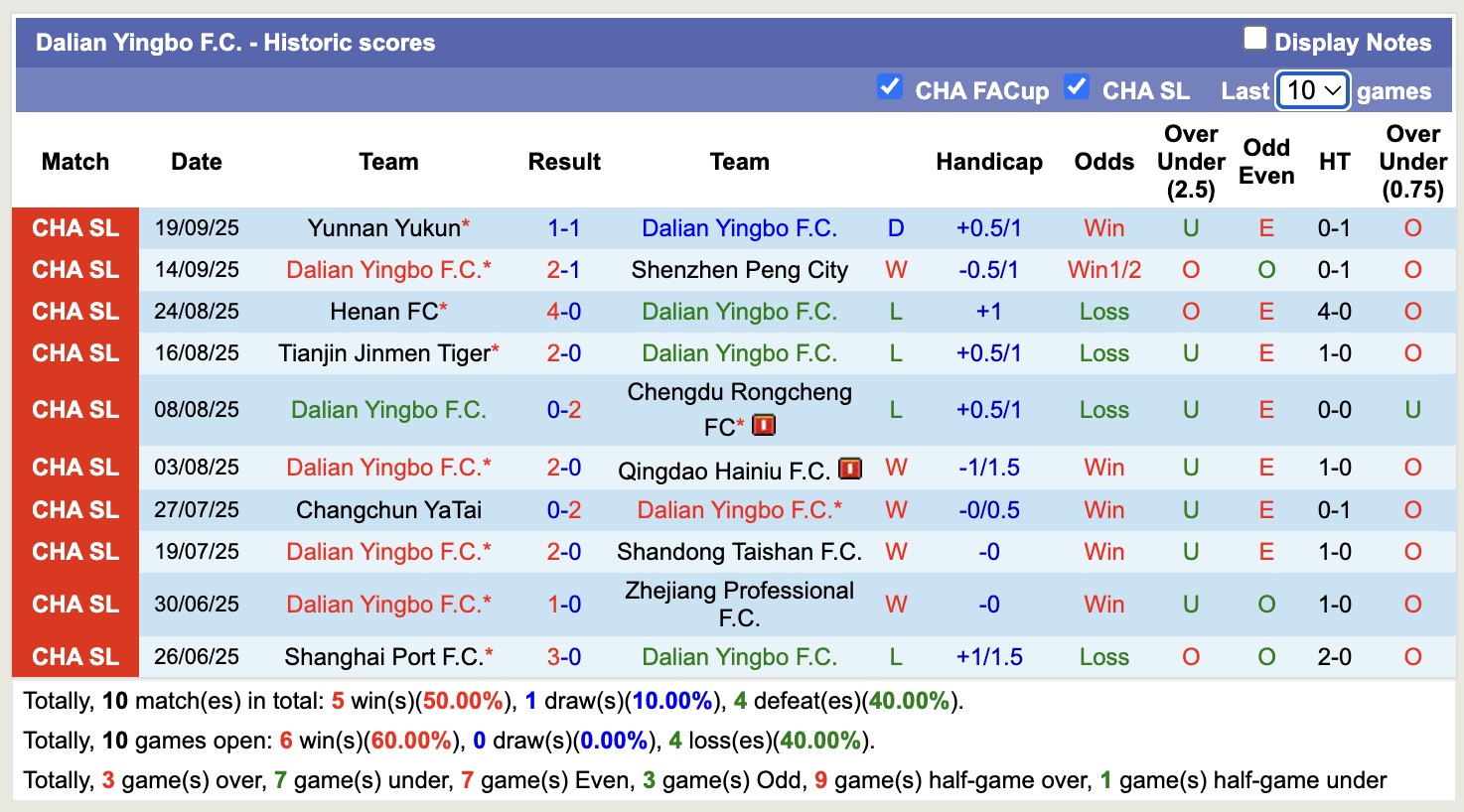 Nhận định, soi kèo Beijing Guoan vs Dalian Yingbo, 18h35 ngày 26/9: Không hề ngon ăn - Ảnh 3