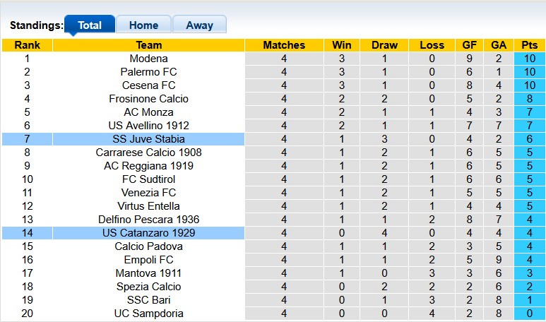 Nhận định, soi kèo Catanzaro vs Juve Stabia, 1h30 ngày 27/9: Hòa nhạt nhòa - Ảnh 4