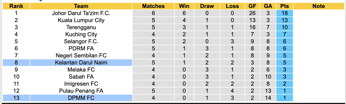 Nhận định, soi kèo DPMM vs Kelantan Darul Naim, 19h15 ngày 26/9: Tiếp tục nát tan - Ảnh 3