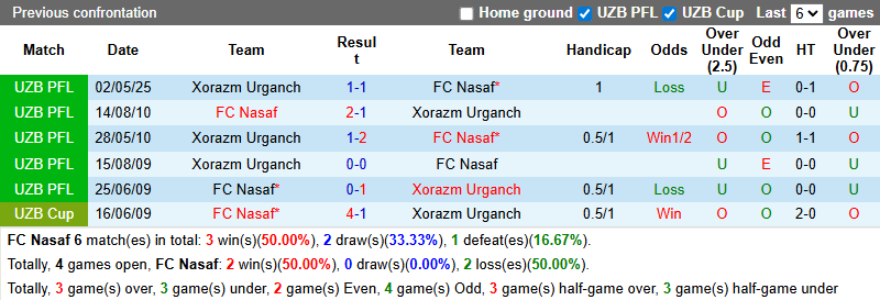 Nhận định, soi kèo FC Nasaf vs Xorazm Urganch, 22h15 ngày 25/9: Không dễ dàng - Ảnh 4