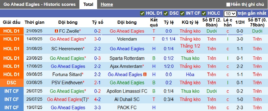 Nhận định, soi kèo Go Ahead vs Steaua Bucuresti, 23h45 ngày 25/9: Đừng đùa với tân binh - Ảnh 3