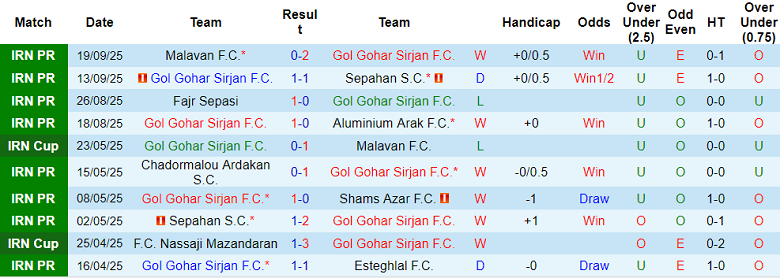 Nhận định, soi kèo Gol Gohar vs Foolad, 20h30 ngày 26/9: Tin vào cửa trên - Ảnh 1