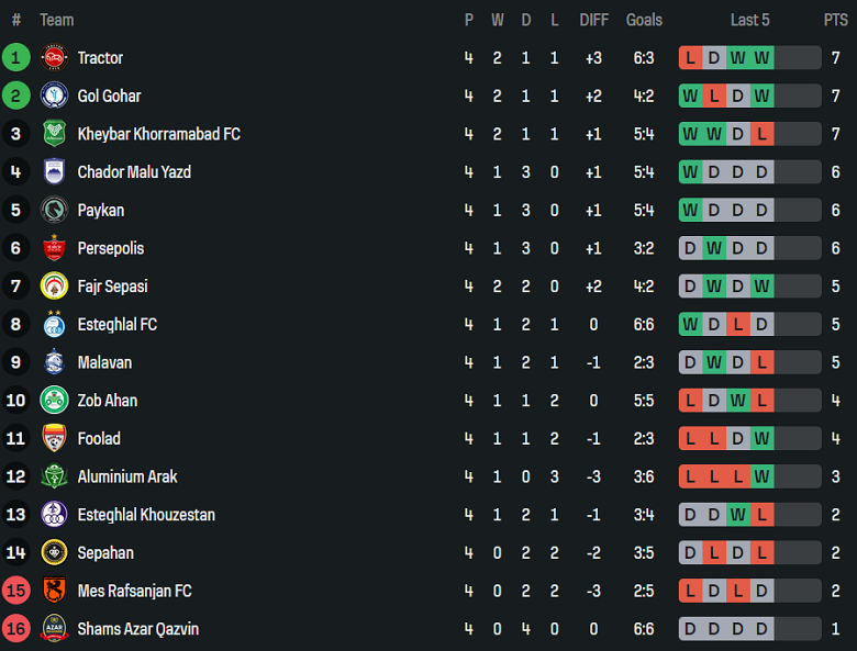 Nhận định, soi kèo Kheybar vs Sepahan, 20h30 ngày 26/9: Khó cho khách - Ảnh 4