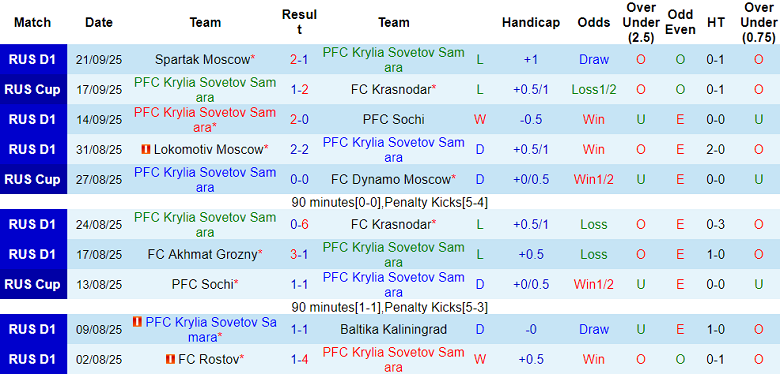 Nhận định, soi kèo Krylya Sovetov vs Dynamo Moscow, 22h00 ngày 26/9: Khó tin cửa trên - Ảnh 1