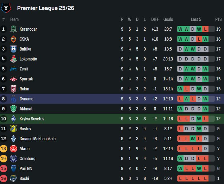 Nhận định, soi kèo Krylya Sovetov vs Dynamo Moscow, 22h00 ngày 26/9: Khó tin cửa trên - Ảnh 4