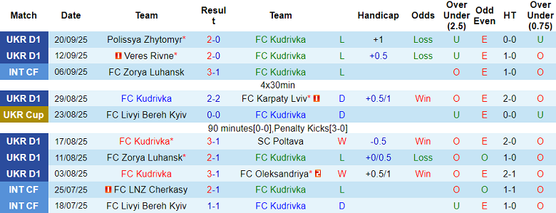 Nhận định, soi kèo Kudrivka vs Epitsentr, 22h00 ngày 26/9: Cửa trên thắng thế - Ảnh 1