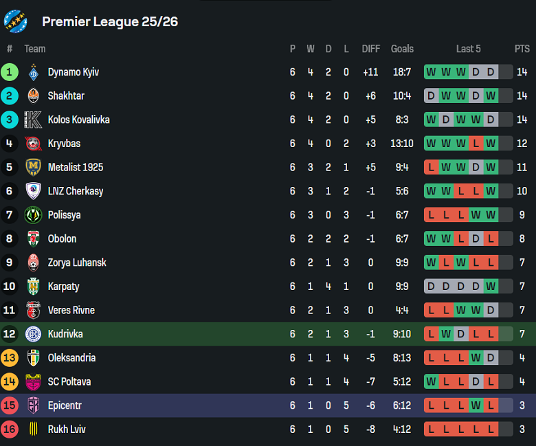 Nhận định, soi kèo Kudrivka vs Epitsentr, 22h00 ngày 26/9: Cửa trên thắng thế - Ảnh 4