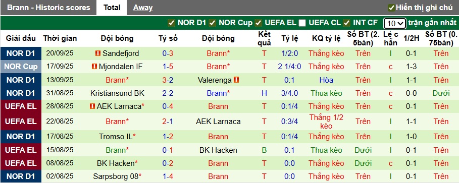 Nhận định, soi kèo Lille vs Brann, 23h45 ngày 25/9: Chủ nhà thắng nhọc - Ảnh 2