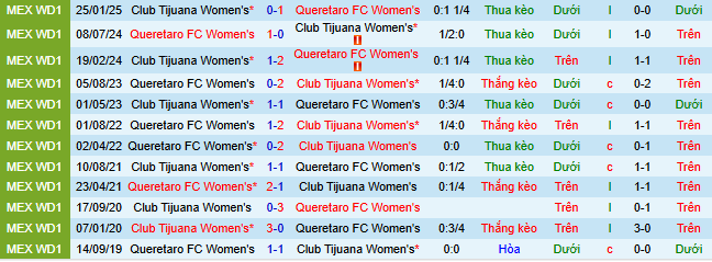 Nhận định, soi kèo Nữ Tijuana vs Nữ Queretaro - Ảnh 3