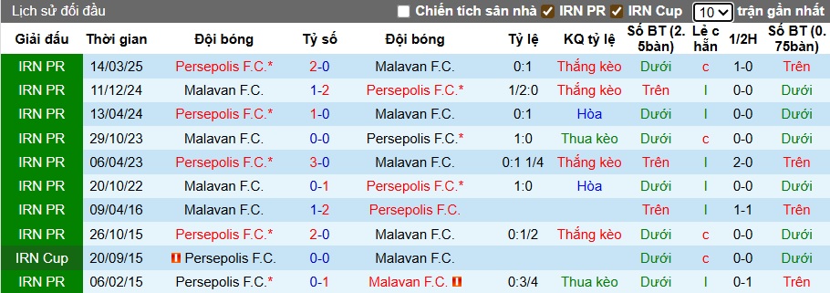 Nhận định, soi kèo Persepolis vs Malavan, 22h30 ngày 25/9: Lịch sử lên tiếng - Ảnh 2