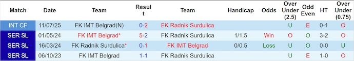 Nhận định, soi kèo Radnik Surdulica vs IMT Belgrad, 23h00 ngày 26/9: Tin ở chủ nhà - Ảnh 4