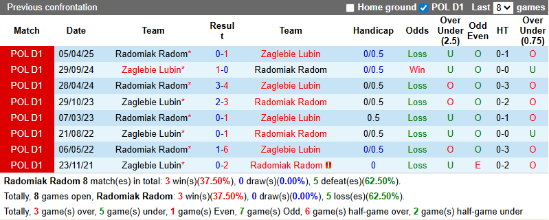 Nhận định, soi kèo Radomiak Radom vs Zaglebie Lubin, 22h30 ngày 25/9: Chiến thắng thứ 4 - Ảnh 4