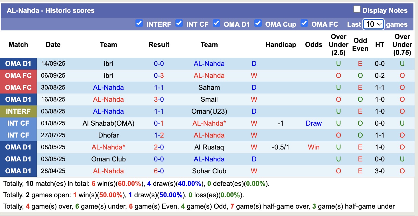 Nhận định, soi kèo Sohar Club vs AL-Nahda, 18h00 ngày 25/9: Phân định Top1 - Ảnh 2