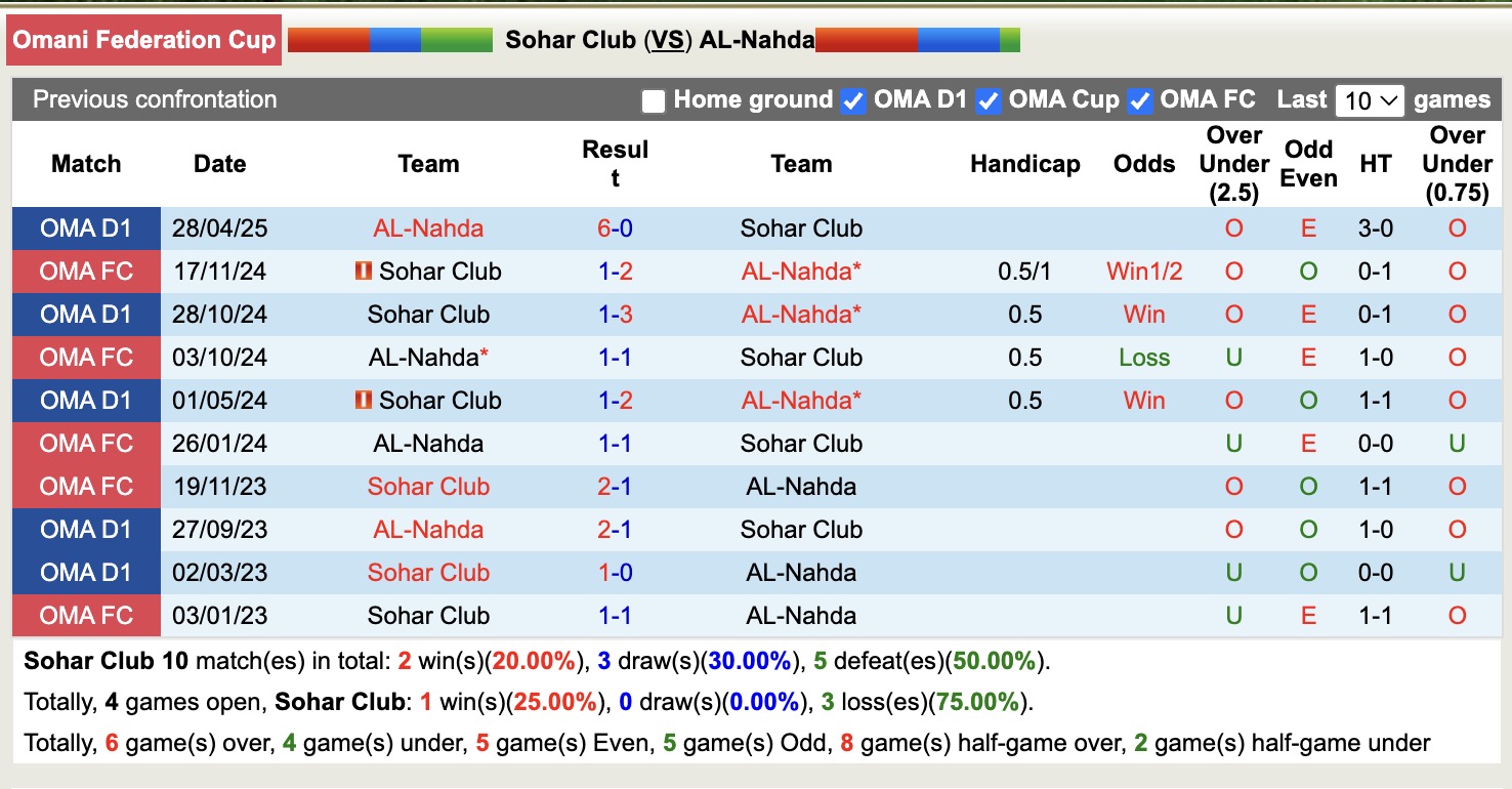 Nhận định, soi kèo Sohar Club vs AL-Nahda, 18h00 ngày 25/9: Phân định Top1 - Ảnh 3