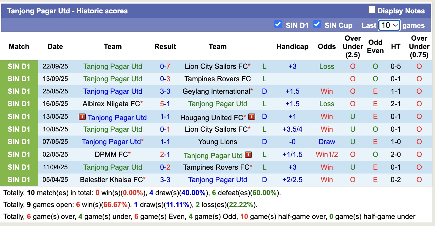 Nhận định, soi kèo Tanjong Pagar Utd vs Young Lions, 18h30 ngày 25/9: Những người khốn khổ - Ảnh 2