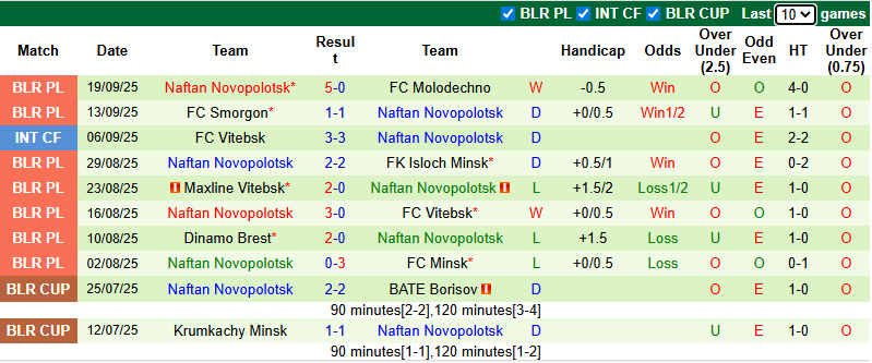 Nhận định, soi kèo Torpedo-BelAZ Zhodino vs Naftan Novopolotsk, 22h15 ngày 25/9: Tiếp đà bất bại - Ảnh 3
