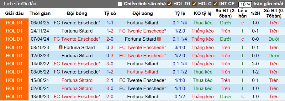 Nhận định, soi kèo Twente vs Fortuna Sittard, 01h00 ngày 27/9: Làm khó chủ nhà - Ảnh 2