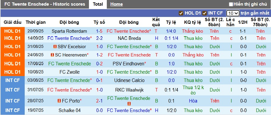 Nhận định, soi kèo Twente vs Fortuna Sittard, 01h00 ngày 27/9: Làm khó chủ nhà - Ảnh 4