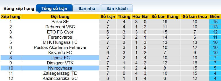 Nhận định, soi kèo Ujpest vs Nyiregyhaza, 01h00 ngày 27/9: Cửa trên gặp khó - Ảnh 1