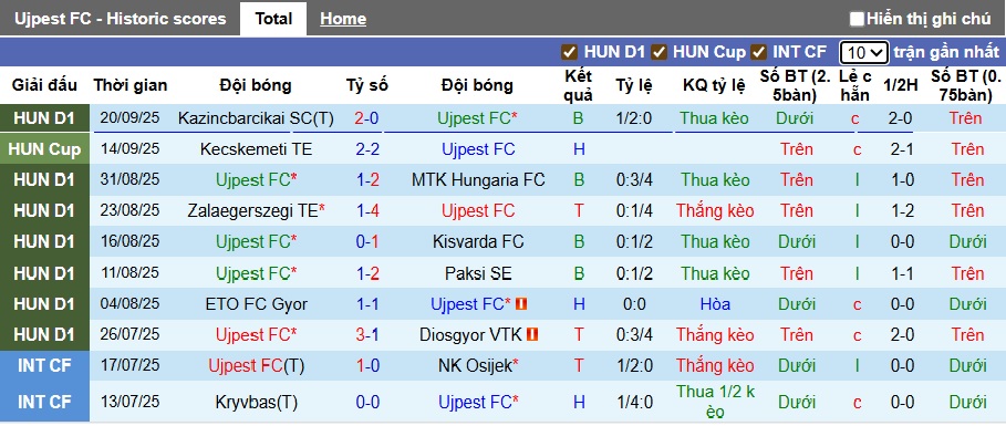 Nhận định, soi kèo Ujpest vs Nyiregyhaza, 01h00 ngày 27/9: Cửa trên gặp khó - Ảnh 4