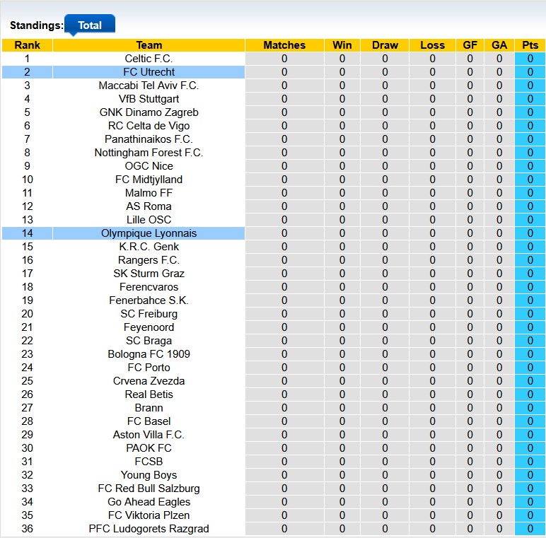 Nhận định, soi kèo Utrecht vs Lyon, 2h00 ngày 26/9: Khởi đầu suôn sẻ cho Lyon - Ảnh 3
