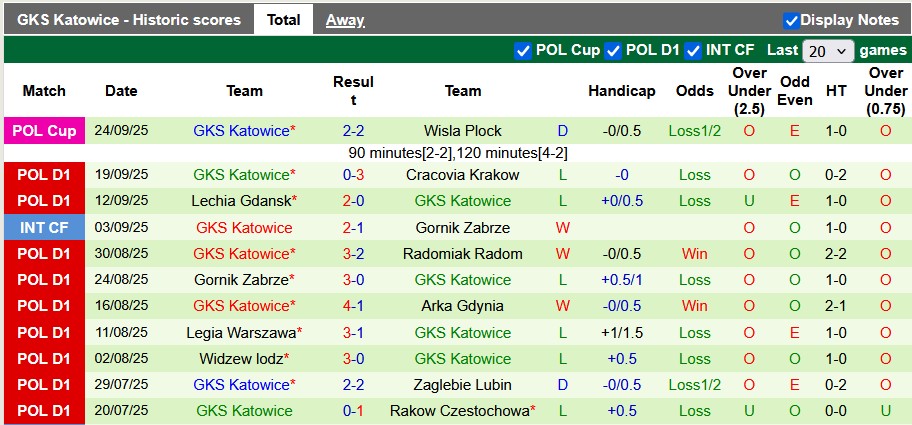 Nhận định, soi kèo Wisla Plock vs Katowice, 1h30 ngày 27/9: Phục thù - Ảnh 2