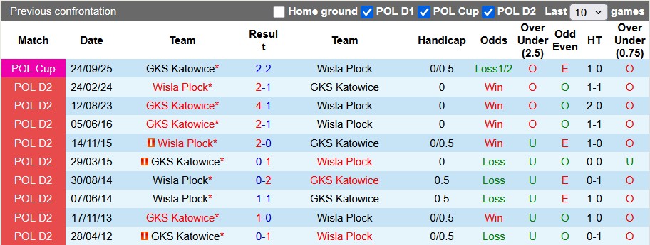 Nhận định, soi kèo Wisla Plock vs Katowice, 1h30 ngày 27/9: Phục thù - Ảnh 3