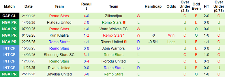 Nhận định, soi kèo Zilimadjou vs Remo Stars, 22h00 ngày 26/9: Thêm một lần đau - Ảnh 2