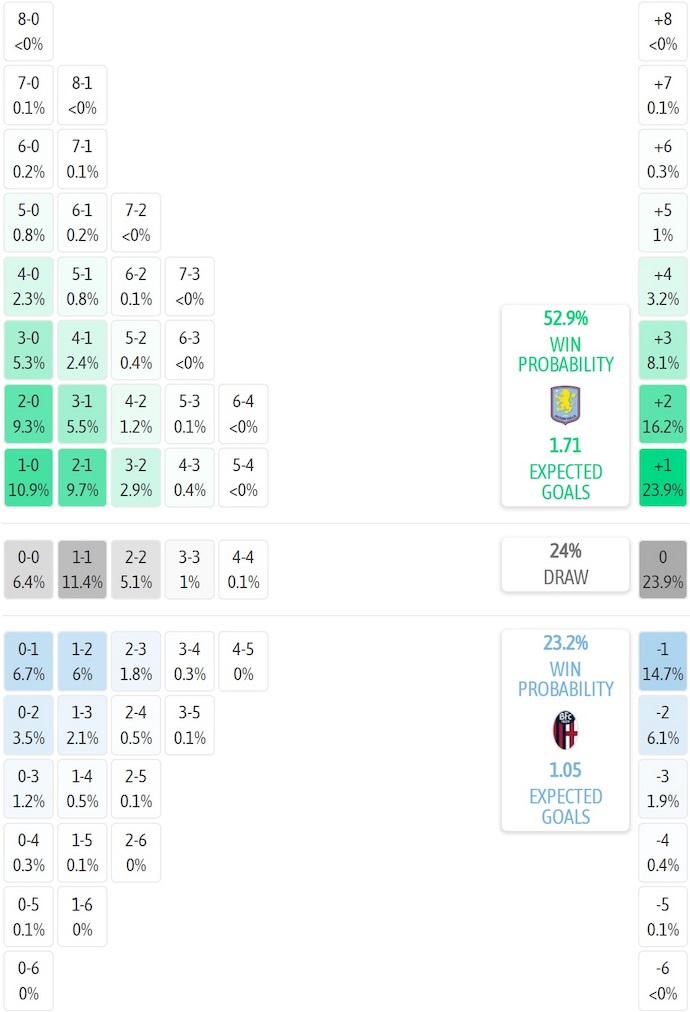 Siêu máy tính dự đoán Aston Villa vs Bologna, 2h00 ngày 26/9 - Ảnh 1
