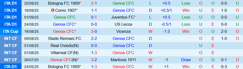 Soi kèo góc Genoa vs Empoli, 23h30 ngày 25/9 - Ảnh 1