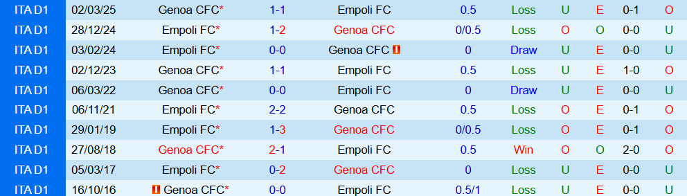 Soi kèo góc Genoa vs Empoli, 23h30 ngày 25/9 - Ảnh 3