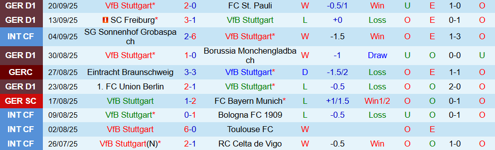 Soi kèo góc Stuttgart vs Celta Vigo, 02h00 ngày 26/9 - Ảnh 1