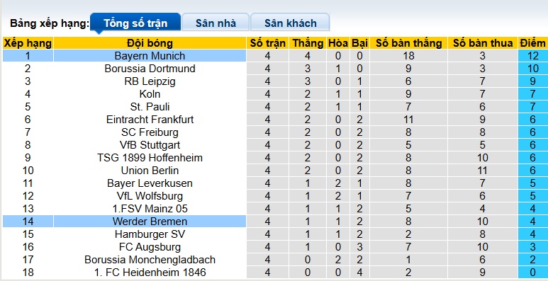 Chuyên gia Tony Ansell dự đoán Bayern Munich vs Bremen, 01h30 ngày 27/9 - Ảnh 1