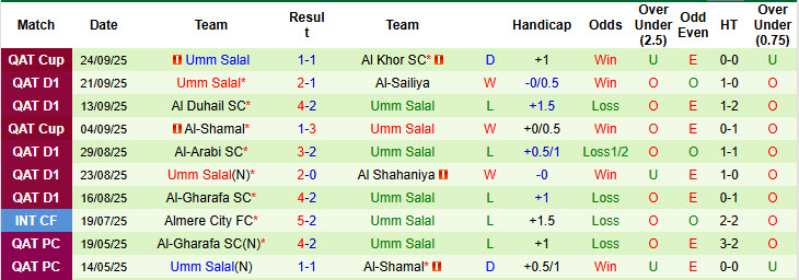 Nhận định, soi kèo Al-Wakrah vs Umm Salal, 22h00 ngày 26/9: Biết thân biết phận - Ảnh 3