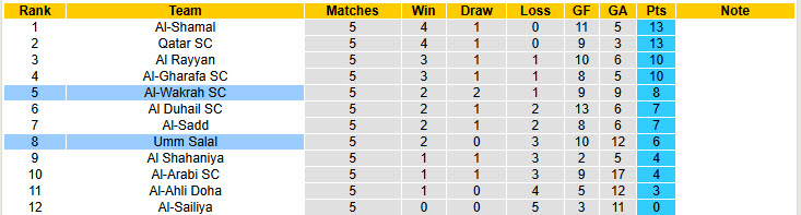 Nhận định, soi kèo Al-Wakrah vs Umm Salal, 22h00 ngày 26/9: Biết thân biết phận - Ảnh 5