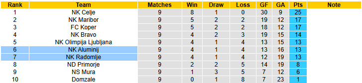 Nhận định, soi kèo Aluminij vs Radomlje, 22h30 ngày 26/9: Trả món nợ lượt đi - Ảnh 5